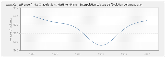 La Chapelle-Saint-Martin-en-Plaine : Interpolation cubique de l'évolution de la population